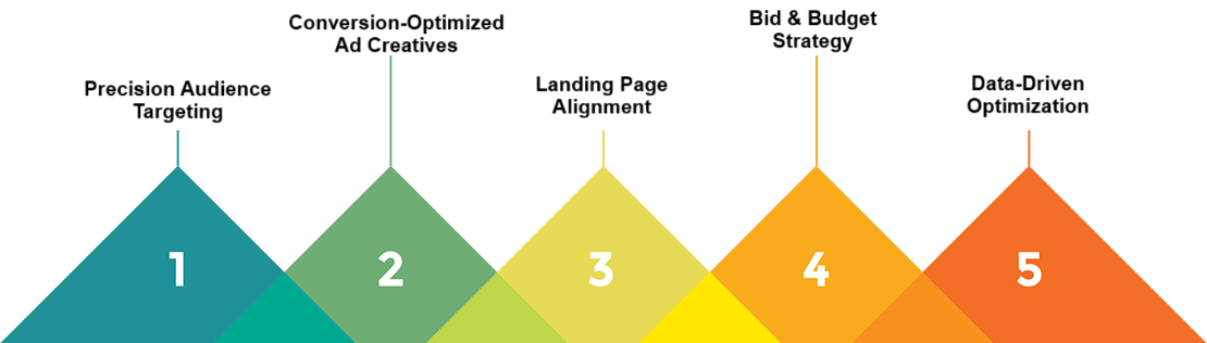 Illustration showing 5 pillars holding up a LinkedIn logo: 1) Precision Targeting, 2) High-Impact Creatives, 3) Landing Page Sync, 4) Smart Budgeting, 5) Data Optimization